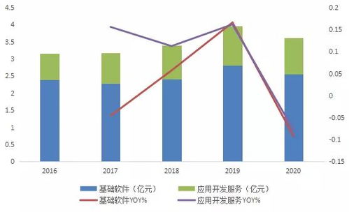 國產(chǎn)中間件產(chǎn)業(yè)鏈2021年9月跟蹤 東方通、寶蘭德與普元信息的競爭格局與景氣度分析