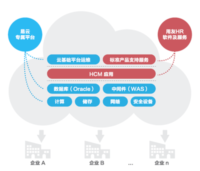 易云攜手用友HCM聯(lián)合發(fā)力軟件云市場，共拓云計(jì)算新機(jī)遇