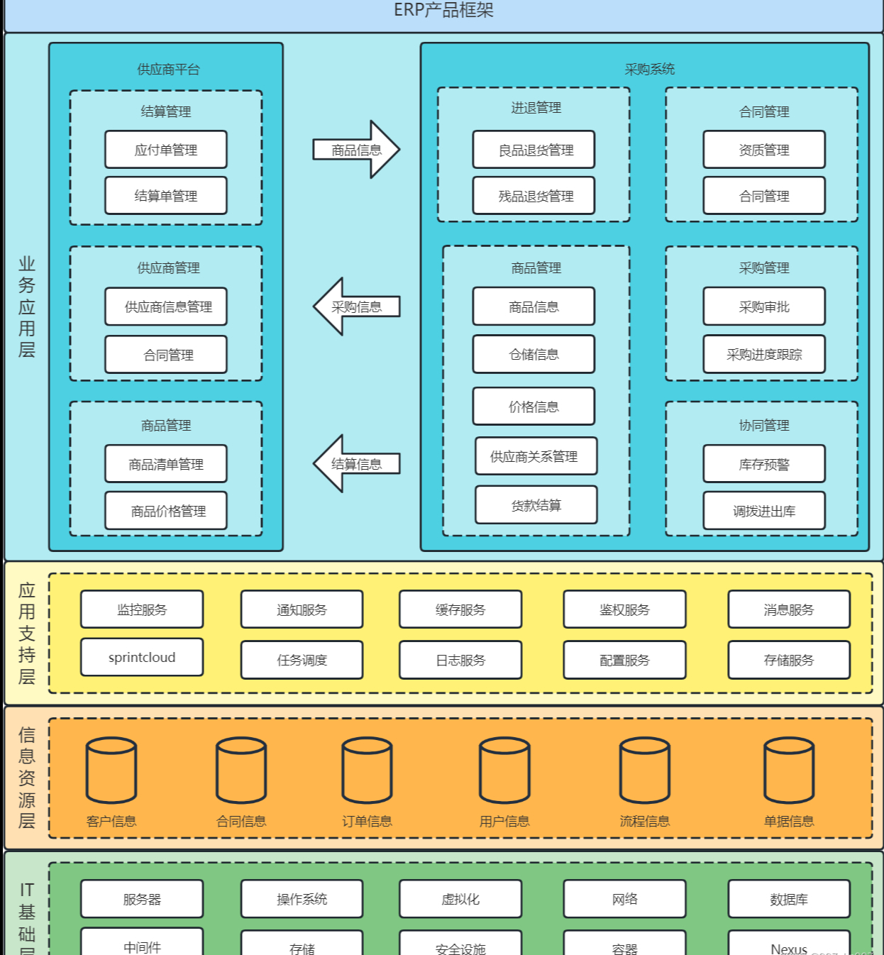 ERP系統(tǒng)架構(gòu)設(shè)計(jì)方案 構(gòu)建集成化的企業(yè)管理信息系統(tǒng)