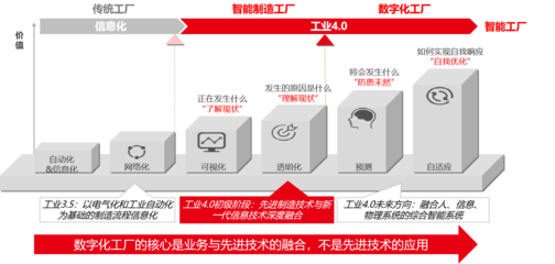 一文讀懂｜數(shù)字化工廠的規(guī)劃思路與實(shí)施流程